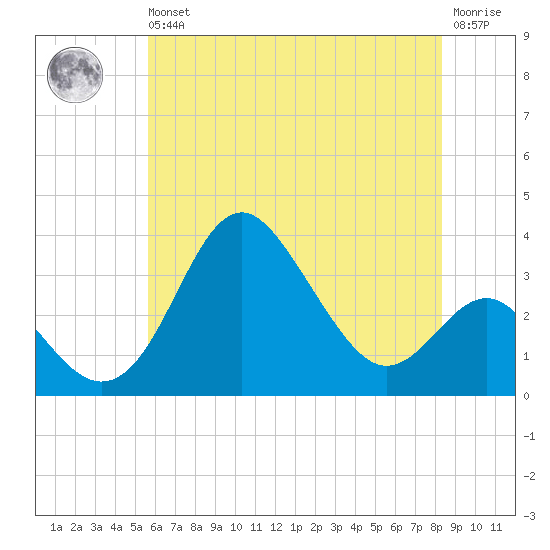 Old Frenchtown Wharf tide chart for Wednesday, May 26, 2021