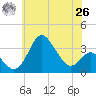 Old Frenchtown Wharf tide chart for Wednesday, May 26, 2021