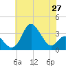 Old Frenchtown Wharf tide chart for Thursday, May 27, 2021