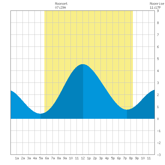 Old Frenchtown Wharf tide chart for Friday, May 28, 2021
