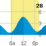 Old Frenchtown Wharf tide chart for Friday, May 28, 2021