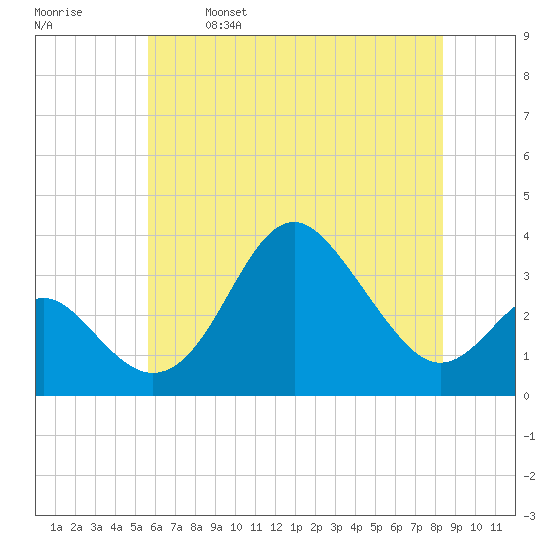 Old Frenchtown Wharf tide chart for Saturday, May 29, 2021