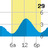 Old Frenchtown Wharf tide chart for Saturday, May 29, 2021