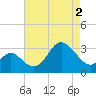 Old Frenchtown Wharf tide chart for Sunday, May 2, 2021