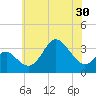 Old Frenchtown Wharf tide chart for Sunday, May 30, 2021