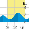Old Frenchtown Wharf tide chart for Monday, May 31, 2021
