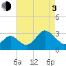 Old Frenchtown Wharf tide chart for Monday, May 3, 2021