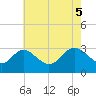 Old Frenchtown Wharf tide chart for Wednesday, May 5, 2021