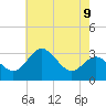 Old Frenchtown Wharf tide chart for Sunday, May 9, 2021