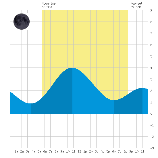 Old Frenchtown Wharf tide chart for Thursday, June 10, 2021