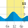 Old Frenchtown Wharf tide chart for Friday, June 11, 2021