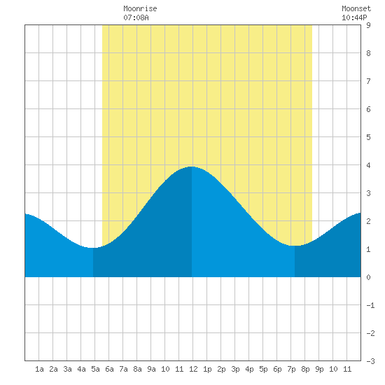 Old Frenchtown Wharf tide chart for Saturday, June 12, 2021