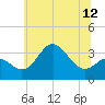 Old Frenchtown Wharf tide chart for Saturday, June 12, 2021