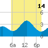 Old Frenchtown Wharf tide chart for Monday, June 14, 2021
