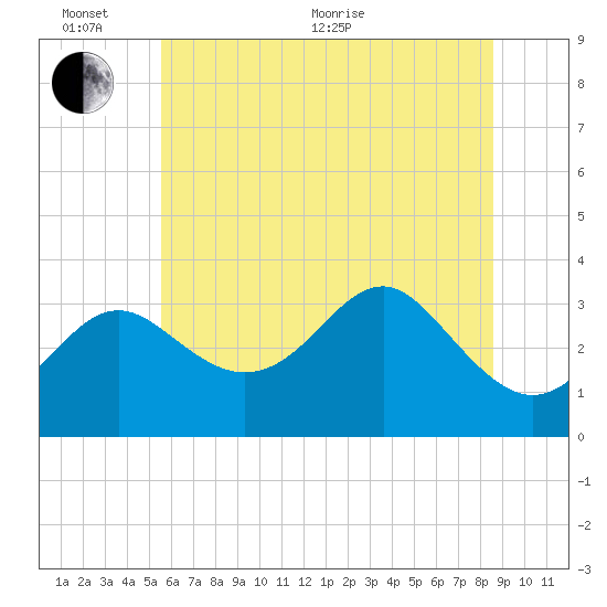 Old Frenchtown Wharf tide chart for Thursday, June 17, 2021