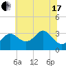 Old Frenchtown Wharf tide chart for Thursday, June 17, 2021