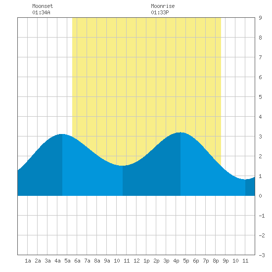 Old Frenchtown Wharf tide chart for Friday, June 18, 2021