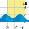 Old Frenchtown Wharf tide chart for Friday, June 18, 2021