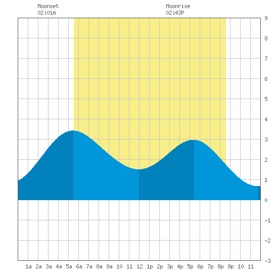 Old Frenchtown Wharf tide chart for Saturday, June 19, 2021