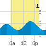 Old Frenchtown Wharf tide chart for Tuesday, June 1, 2021
