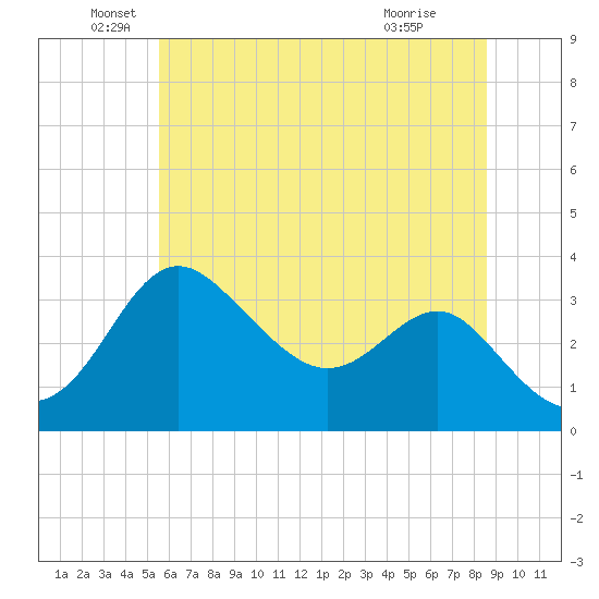 Old Frenchtown Wharf tide chart for Sunday, June 20, 2021