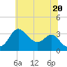 Old Frenchtown Wharf tide chart for Sunday, June 20, 2021