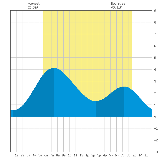 Old Frenchtown Wharf tide chart for Monday, June 21, 2021