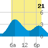 Old Frenchtown Wharf tide chart for Monday, June 21, 2021