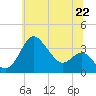 Old Frenchtown Wharf tide chart for Tuesday, June 22, 2021
