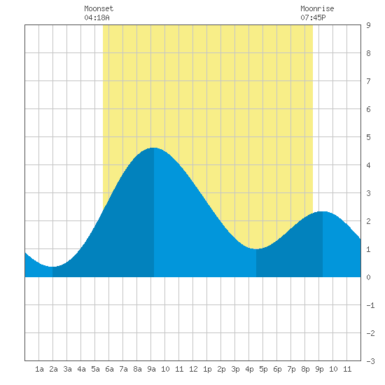 Old Frenchtown Wharf tide chart for Wednesday, June 23, 2021