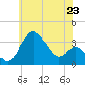 Old Frenchtown Wharf tide chart for Wednesday, June 23, 2021