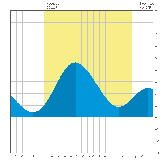Old Frenchtown Wharf tide chart for Friday, June 25, 2021