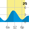 Old Frenchtown Wharf tide chart for Friday, June 25, 2021