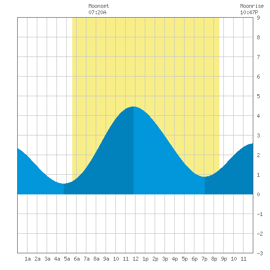 Old Frenchtown Wharf tide chart for Saturday, June 26, 2021