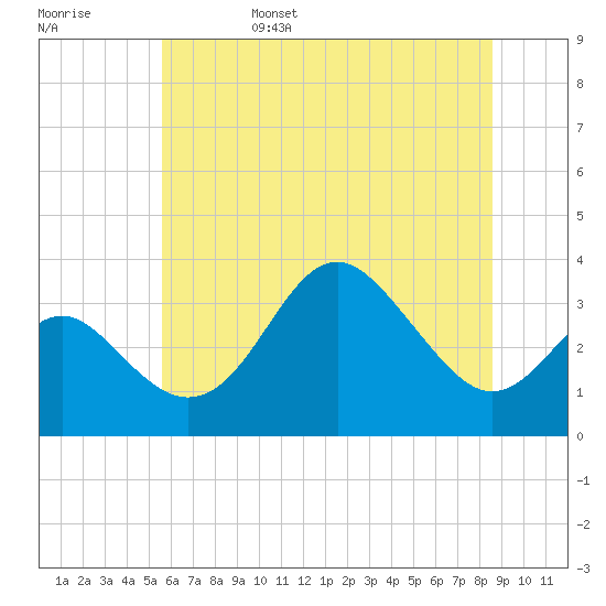 Old Frenchtown Wharf tide chart for Monday, June 28, 2021