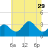 Old Frenchtown Wharf tide chart for Tuesday, June 29, 2021