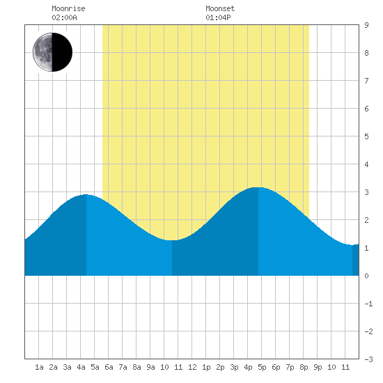 Old Frenchtown Wharf tide chart for Wednesday, June 2, 2021
