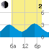 Old Frenchtown Wharf tide chart for Wednesday, June 2, 2021