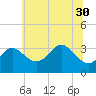 Old Frenchtown Wharf tide chart for Wednesday, June 30, 2021