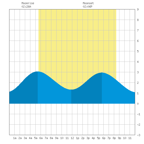 Old Frenchtown Wharf tide chart for Thursday, June 3, 2021