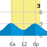 Old Frenchtown Wharf tide chart for Thursday, June 3, 2021