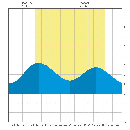 Old Frenchtown Wharf tide chart for Friday, June 4, 2021