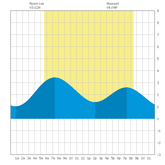 Old Frenchtown Wharf tide chart for Saturday, June 5, 2021