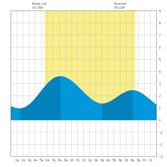 Old Frenchtown Wharf tide chart for Sunday, June 6, 2021