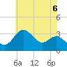 Old Frenchtown Wharf tide chart for Sunday, June 6, 2021