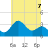 Old Frenchtown Wharf tide chart for Monday, June 7, 2021