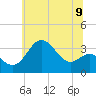 Old Frenchtown Wharf tide chart for Wednesday, June 9, 2021