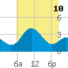 Old Frenchtown Wharf tide chart for Saturday, July 10, 2021