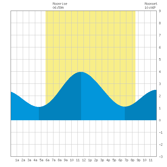 Old Frenchtown Wharf tide chart for Sunday, July 11, 2021