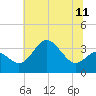 Old Frenchtown Wharf tide chart for Sunday, July 11, 2021